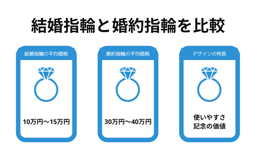 結婚指輪と婚約指輪を比較