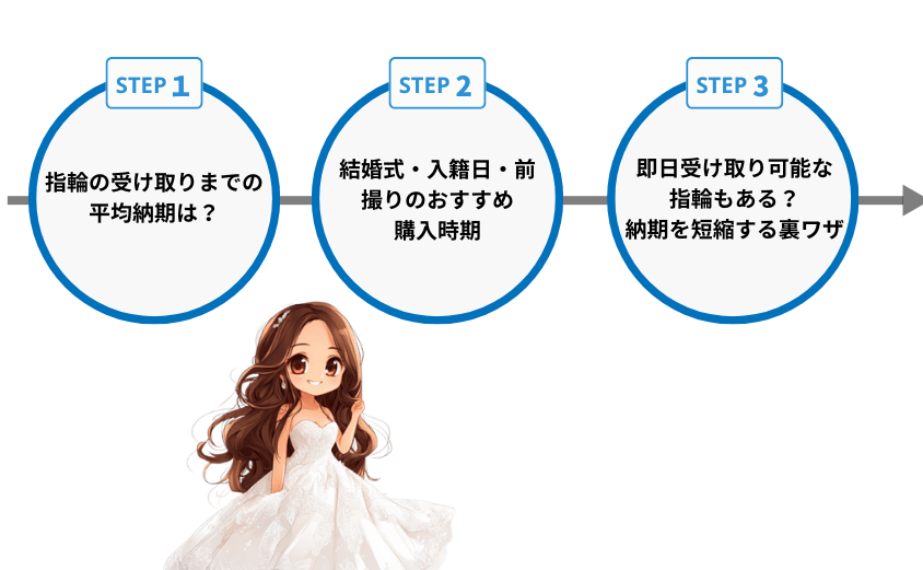 結婚指輪購入スケジュール